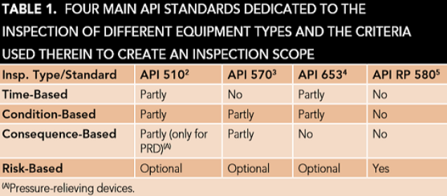 Risk-based inspections help to manage and pre-empt asset failures due to corrosion
