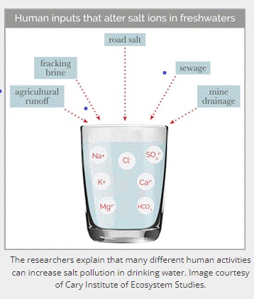 Illustration of human activities that can contribute salts to freshwater systems