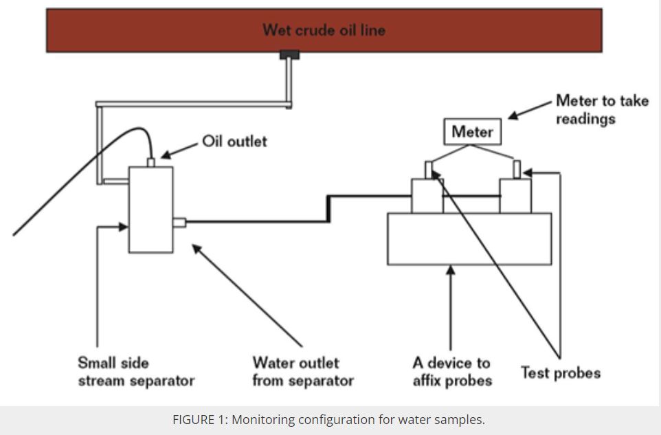 Side-stream corrosion monitoring arrangement for evaluating pipeline fluid corrosivity