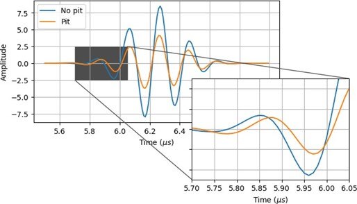 Ultrasonic signal diagram showing a wave scattered by a pit arriving before the primary back-wall reflection