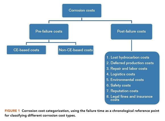 Diagram categorizing corrosion costs into pre-failure and post-failure costs
