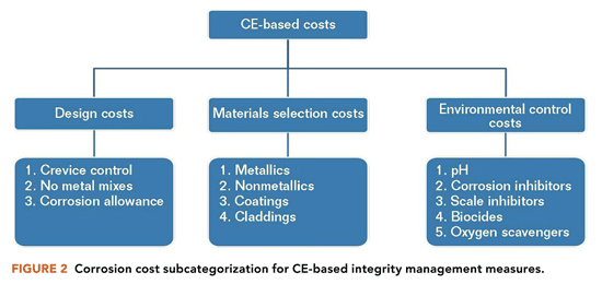 Diagram showing categories and variables associated with corrosion engineering-based costs