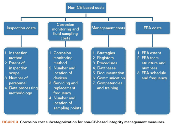 Diagram showing variables influencing non-corrosion engineering-based corrosion costs