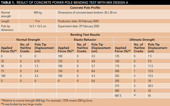 Bending test results for concrete power pole A