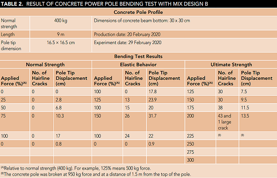 Bending test results for concrete power pole B