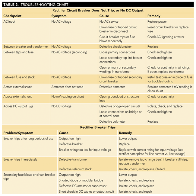Cathodic protection rectifier troubleshooting reference table